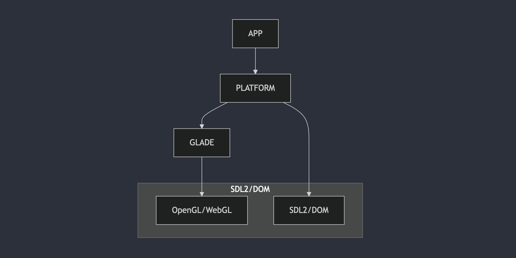 App structure.